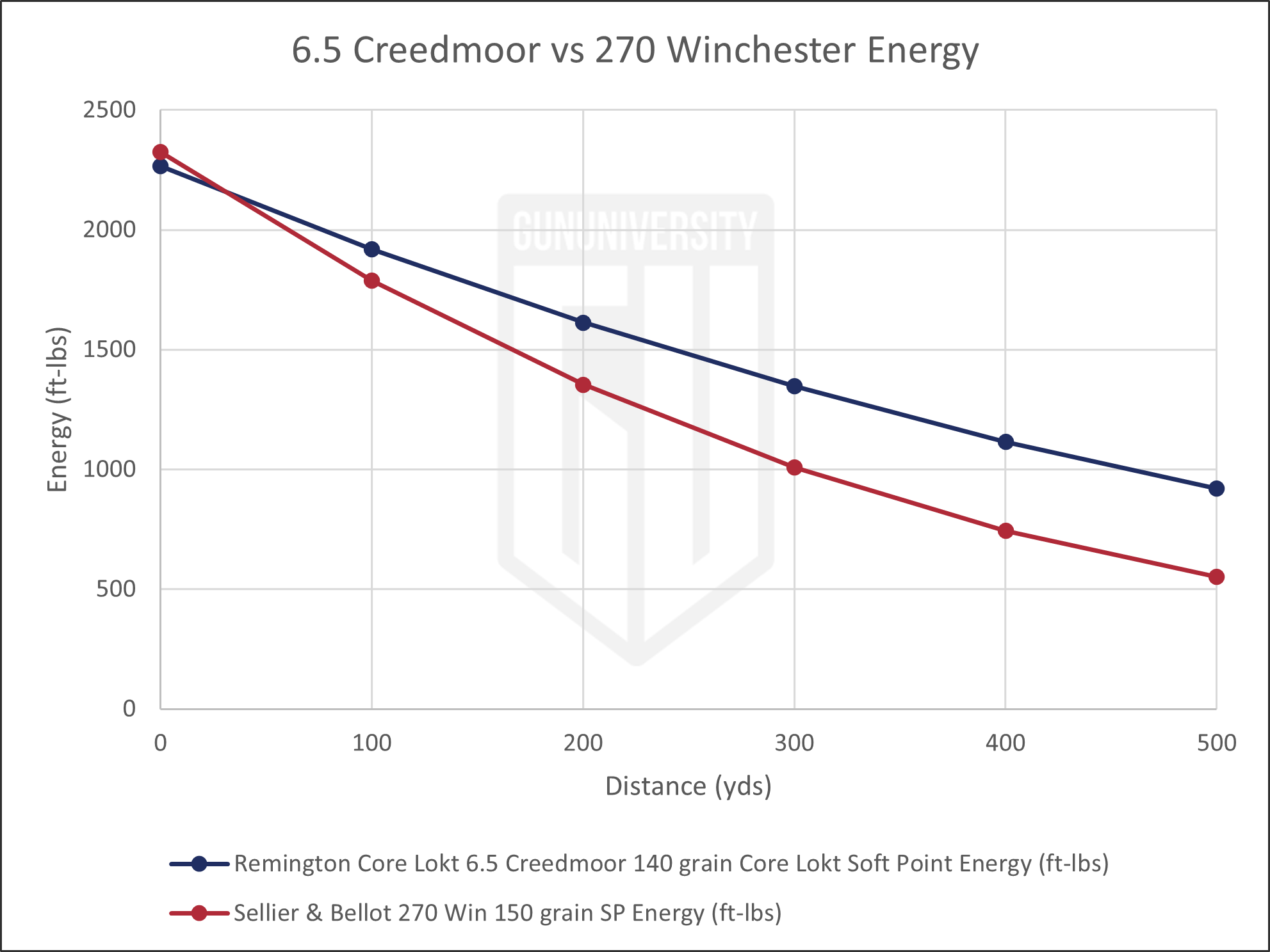 Creedmoor Vs Winchester Ammo Comparison