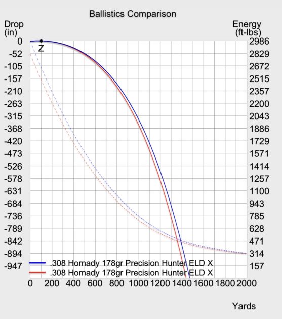 .3006 vs .308 2024 Thirty Cal Throwdown [w/ Ballistic Graphs]