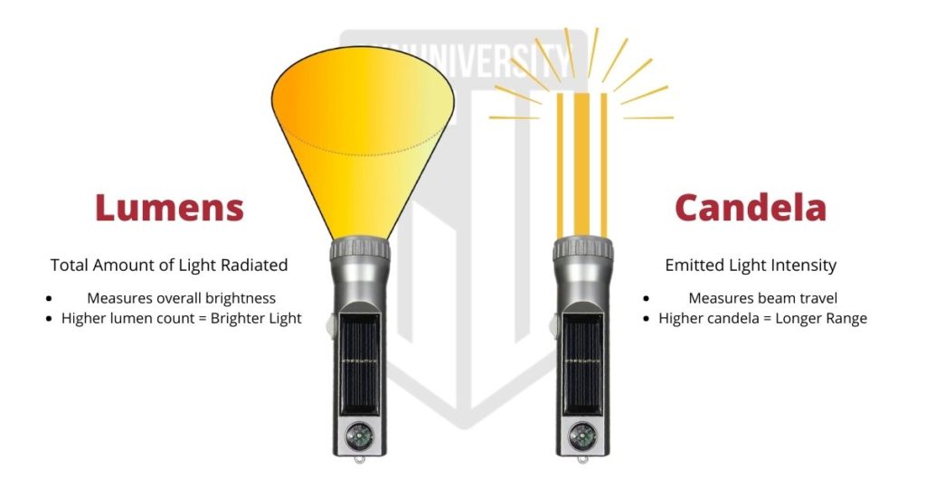 Lumens and Candela explanation