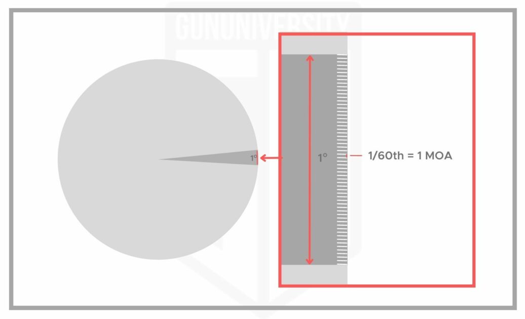 Shows the minute of a circle MOA Diagram