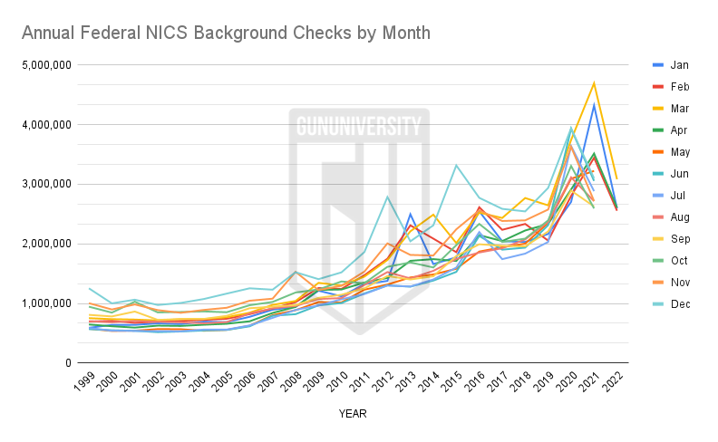 Federal NICS checks by month 