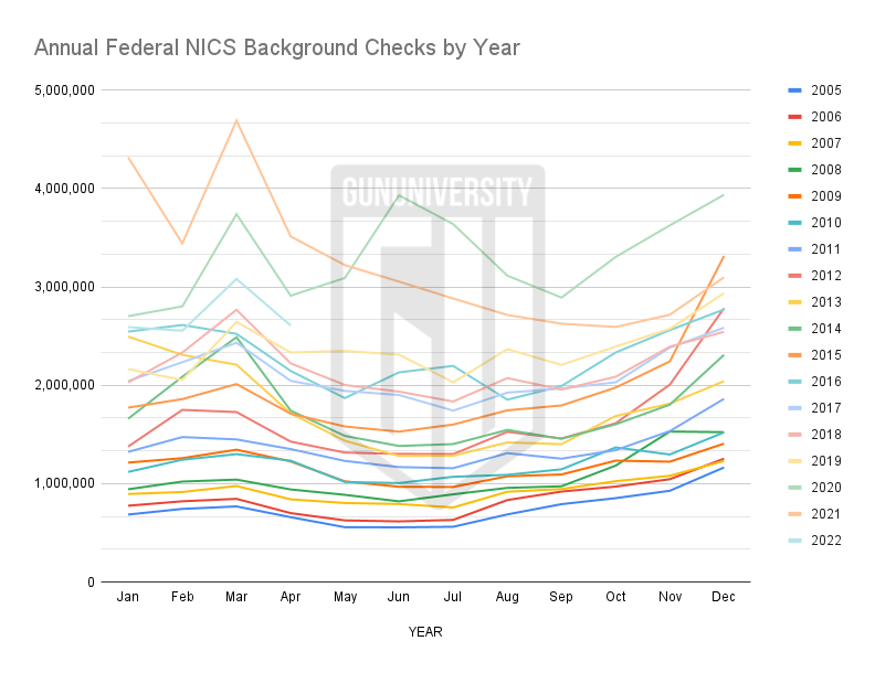 NICE checks per year firearm sales