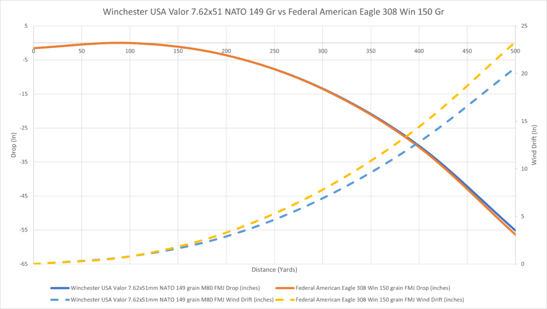 308 Winchester vs 5.56 NATO 2023 Which is Best?