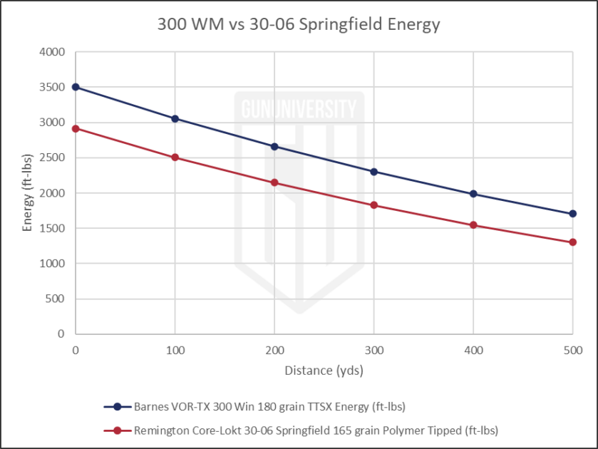 300 WM vs 30-06 Springfield Energy 1