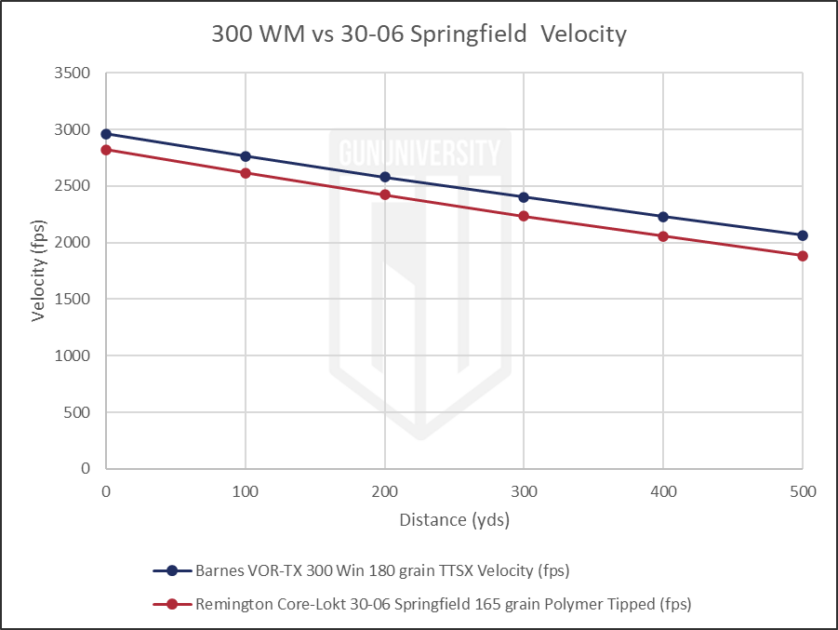 300 WM vs 30-06 Springfield Velocity 1