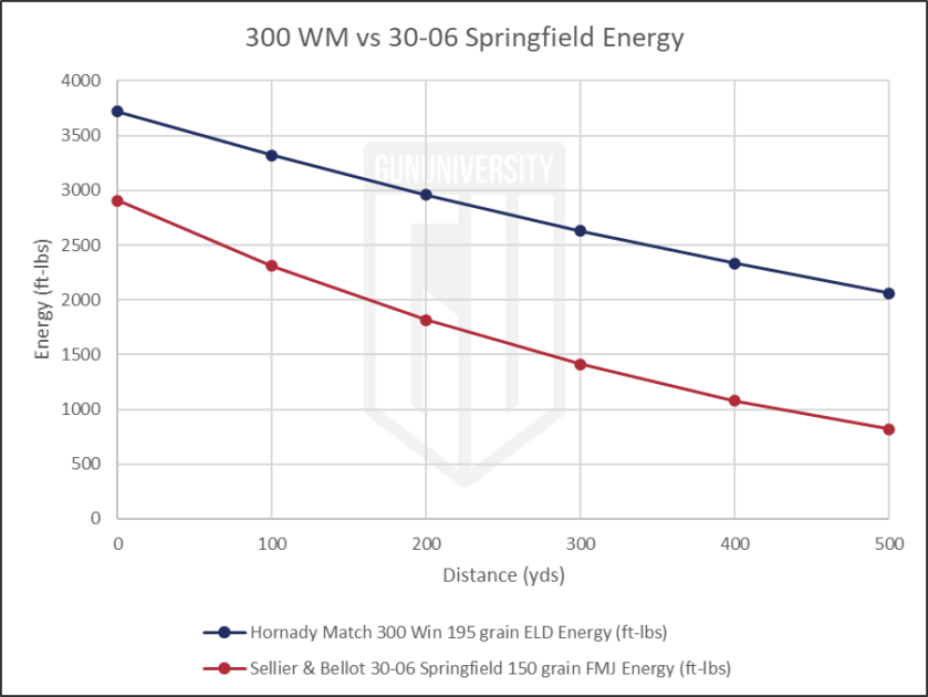 300 WM vs 30-06 Springfield Energy 2