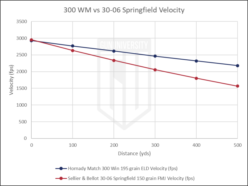 300 WM vs 30-06 Springfield Velocity 2