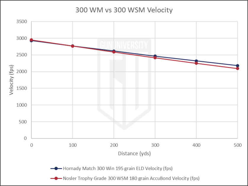 300 WM vs 300 WSM Velocity 2