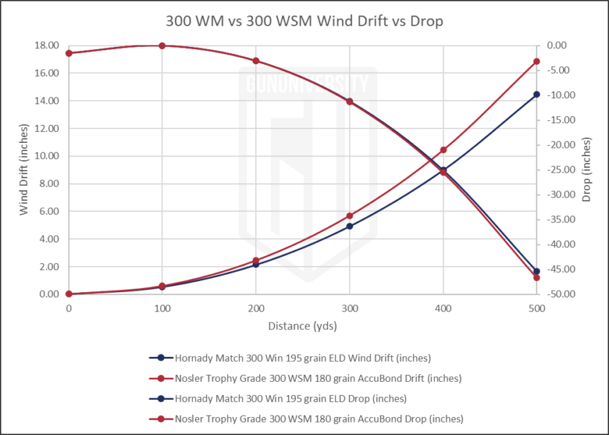 300 WM vs 300 WSM Wind Drift vs Drop