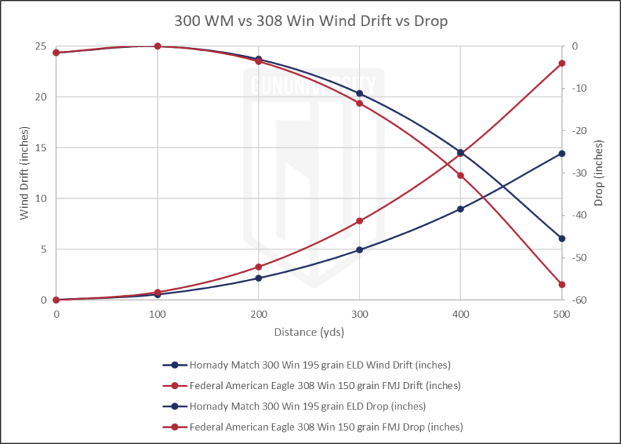 300 WM vs 308 Win Wind Drift vs Drop
