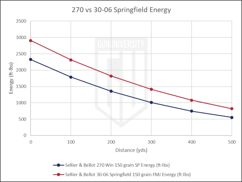 270 vs 30-06 Energy 2