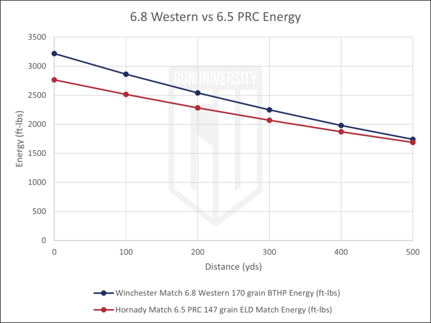 6.8 Western vs 6.5 PRC Energy 1
