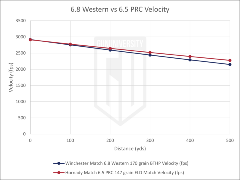 6.8 Western vs 6.5 PRC Velocity 1