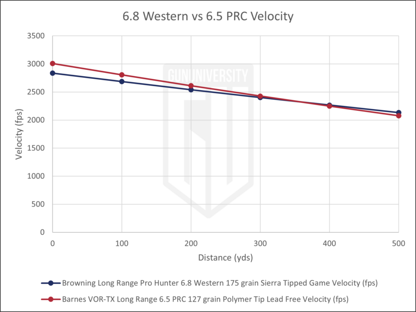 6.8 Western vs 6.5 PRC Velocity 2