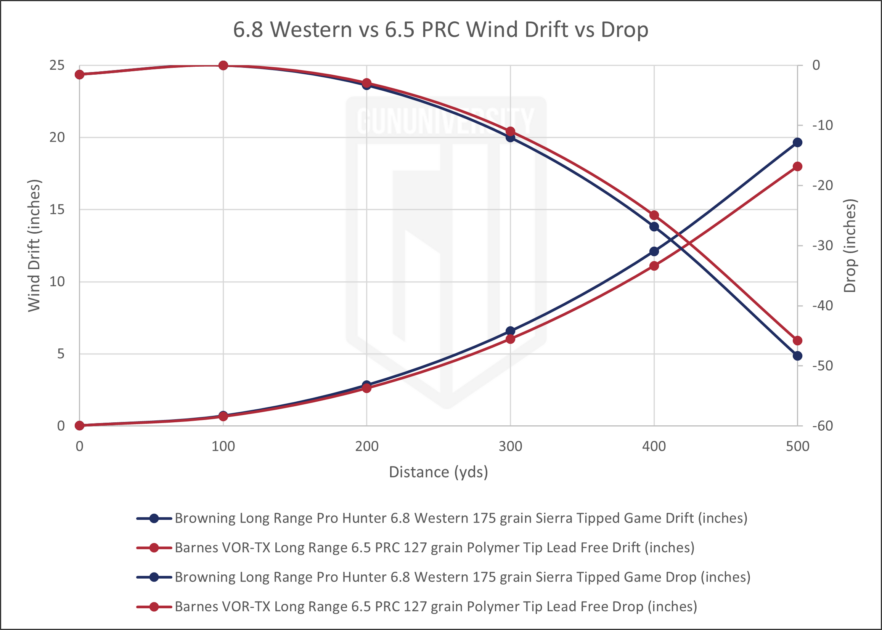 6.8 Western vs 6.5 PRC WD vs Drop