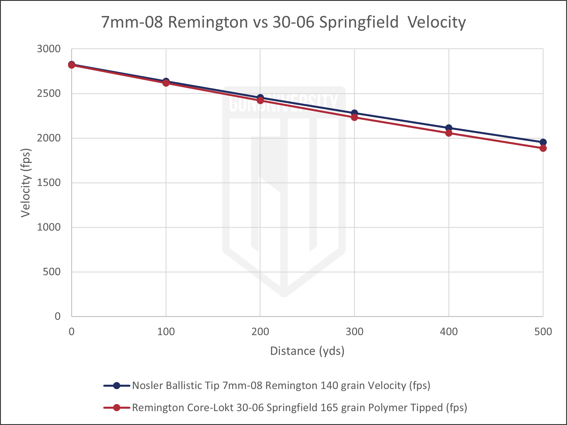 7mm Vs 30-06 Ballistics Chart