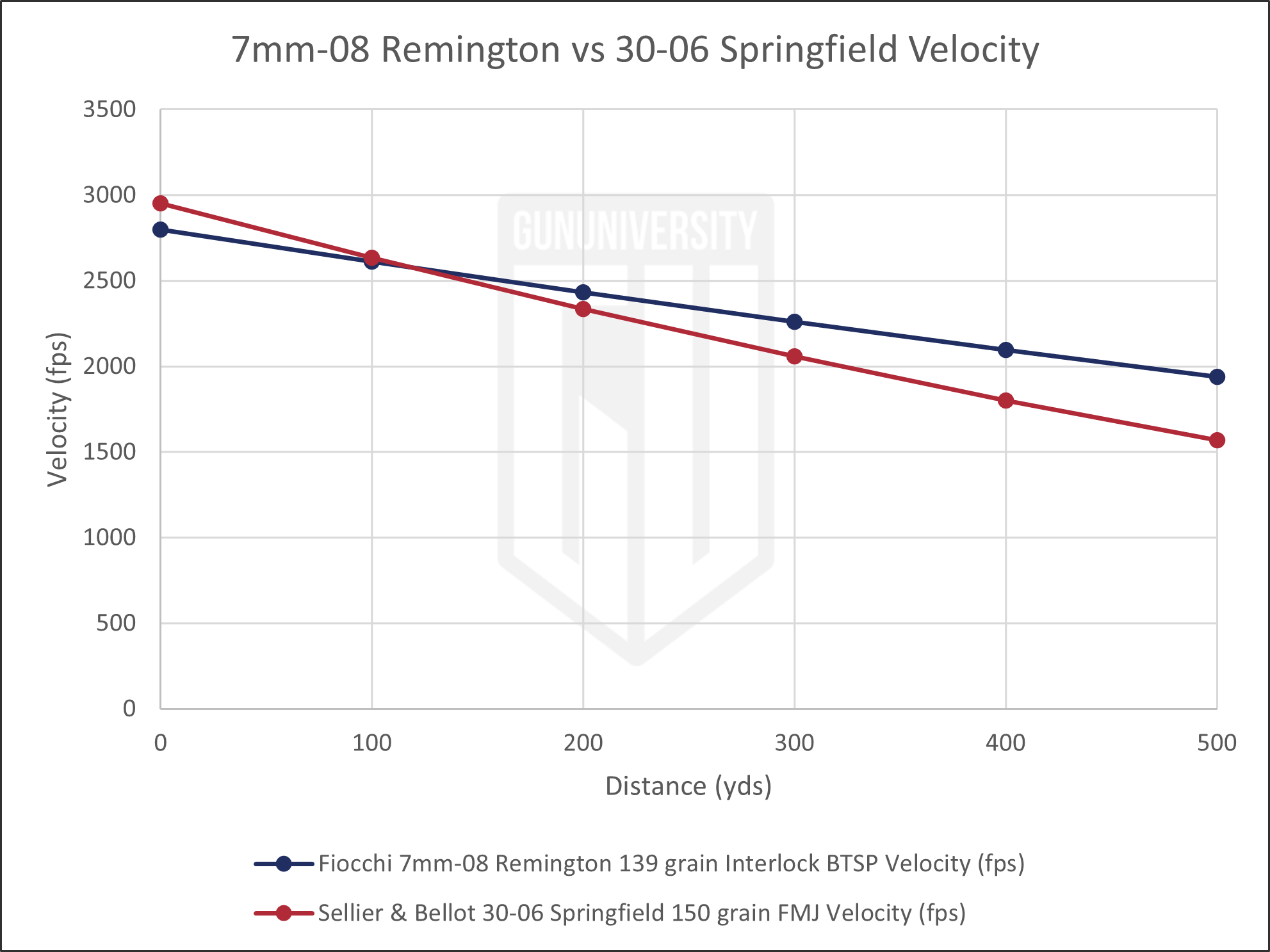 7mm-08 vs. 30-06 Springfield: 2026 Ammo Comparison