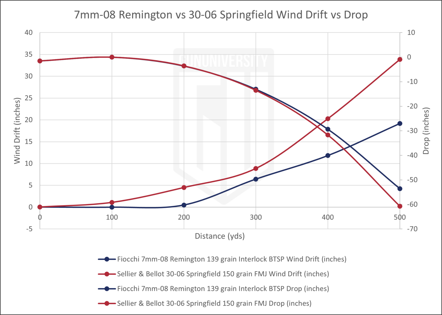 7mm08 vs. 3006 Springfield 2025 Ammo Comparison