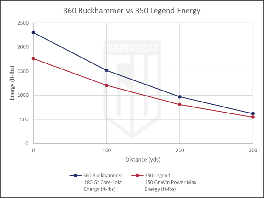 350 Legend vs 360 Buckhammer Energy