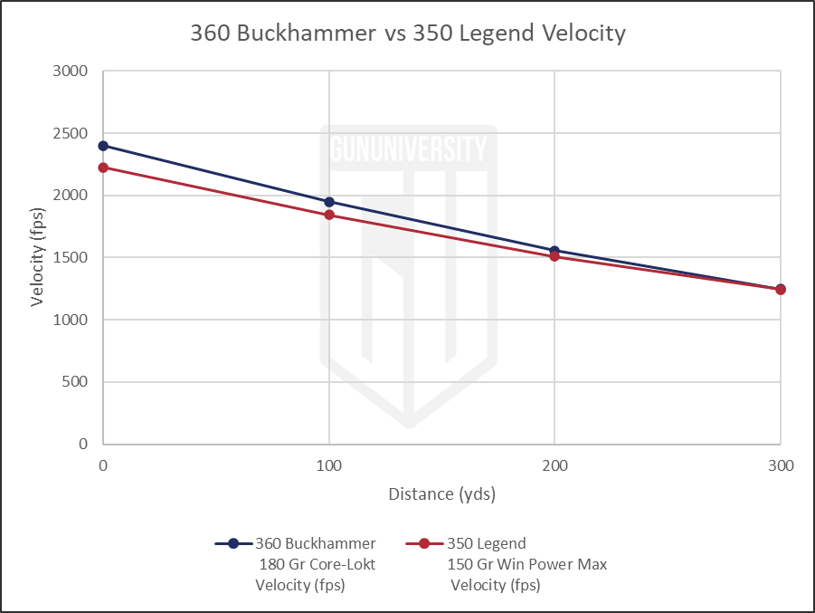 350 Legend Vs. 360 Buckhammer 2024 Ammo Comparison