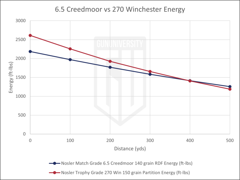 6.5 Creedmoor vs 270 Winchester Energy 1