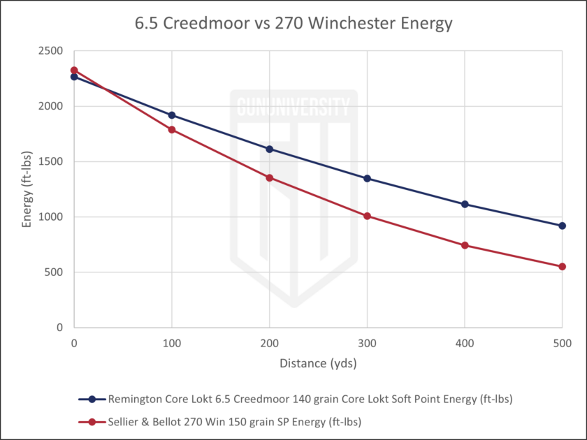 6.5 Creedmoor vs 270 Winchester Energy 2