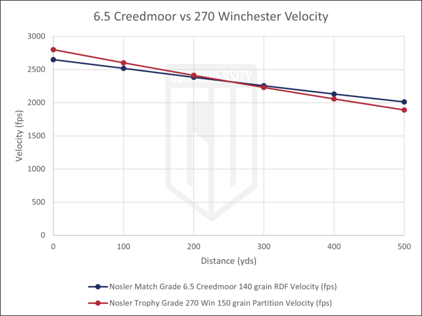 6.5 Creedmoor vs 270 Winchester Velocity 1