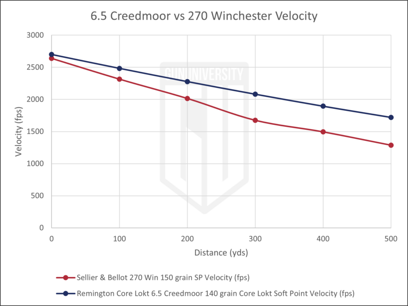 6.5 Creedmoor vs 270 Winchester Velocity 2