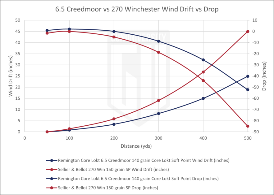 6.5 Creedmoor vs 270 Winchester Wind Drift vs Drop