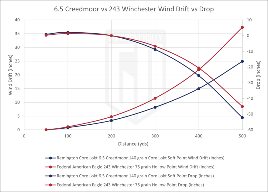 6.5 Creedmoor vs 243 Winchester Wind Drift vs Drop