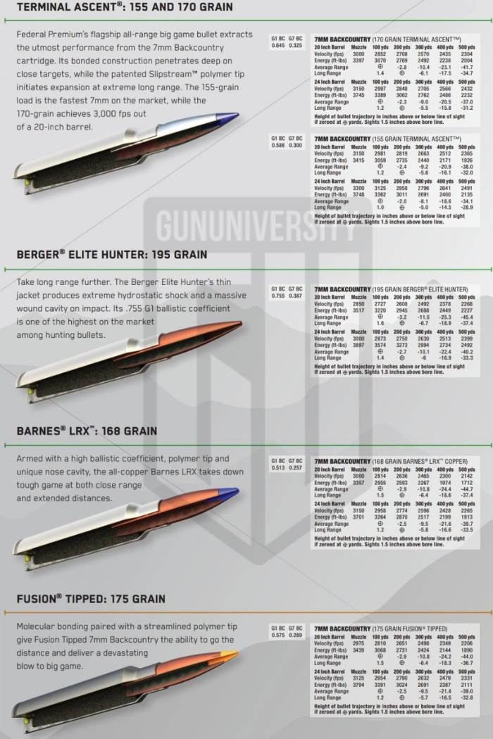 7mm Backcountry Review "Ammunition Redefined?"