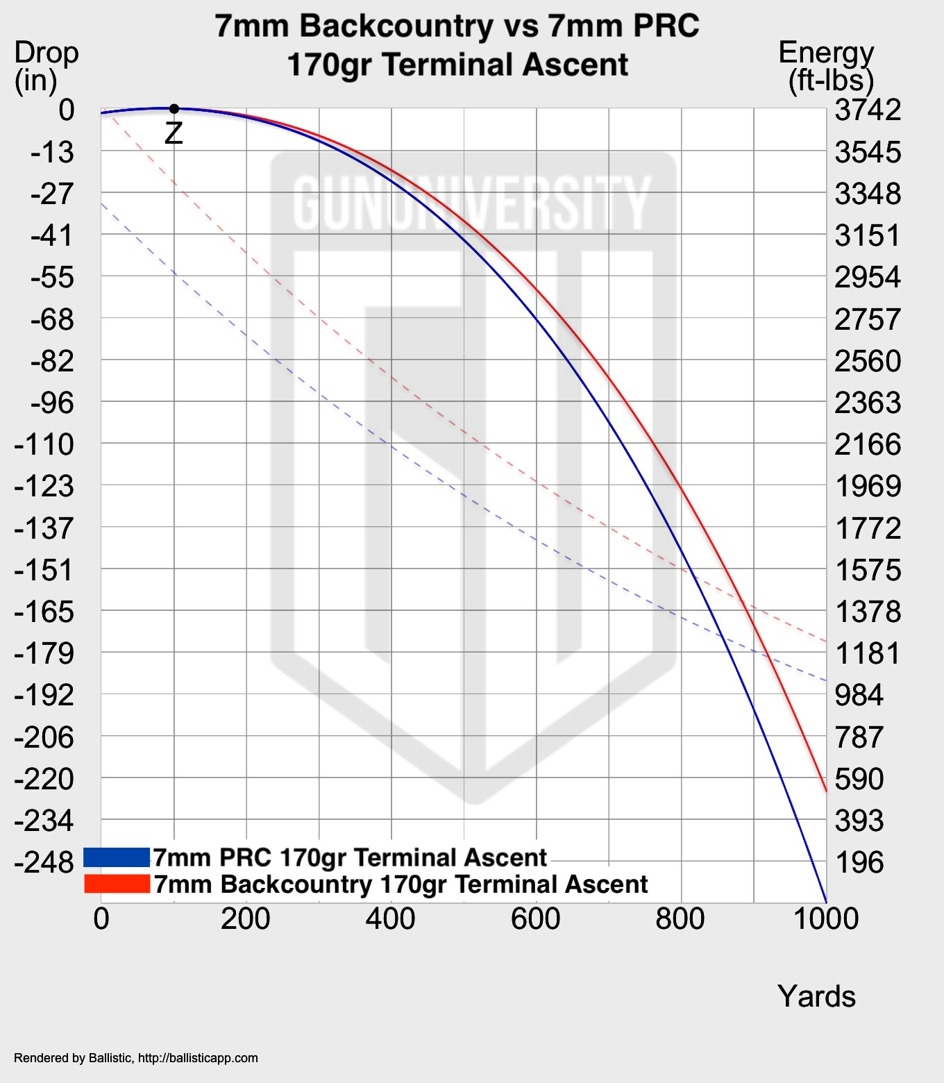 7mm Backcountry vs 7mm PRC Ballistics